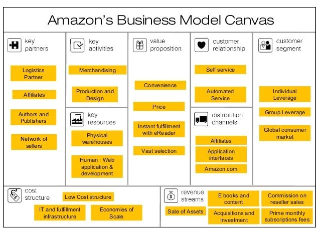 Amazon Business Plan Template Amazon Business Model Canvas Google Zoeken Money