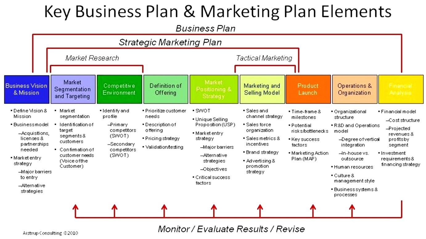 How to Put together A Business Plan Template 5 How to Put together A Business Plan Template Yuare