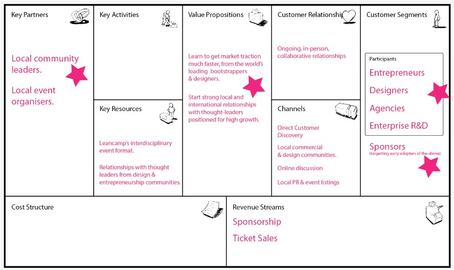 Lean Startup Business Plan Template Accelerate Lean Startup