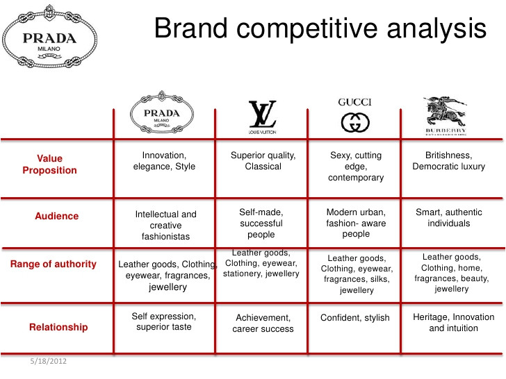 Brand assessment Template Brand Competitive Analysis Value Innovation