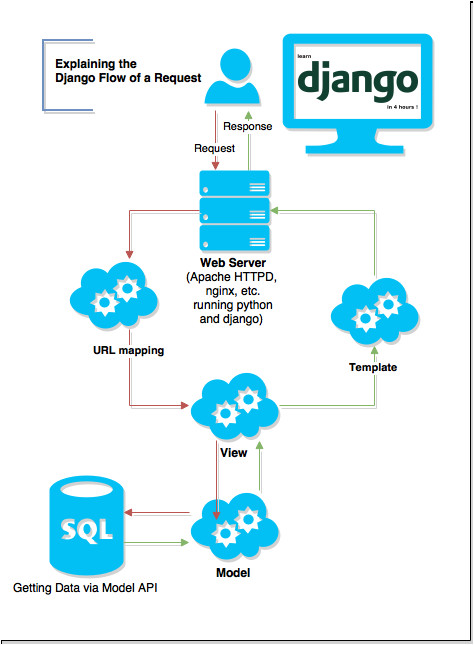 Django Url Template Learn Django Chapter 3 Views Templates and Urls