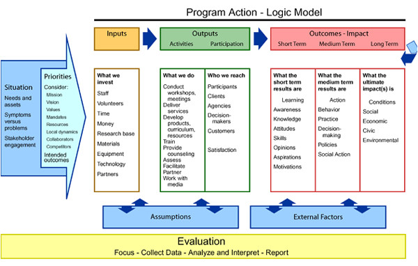 Evaluation Logic Model Template Logic Models A tool for Program Planning and assessment