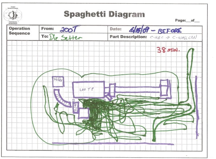 Free Spaghetti Diagram Template the Lean Paper Airplane Cadet Blog