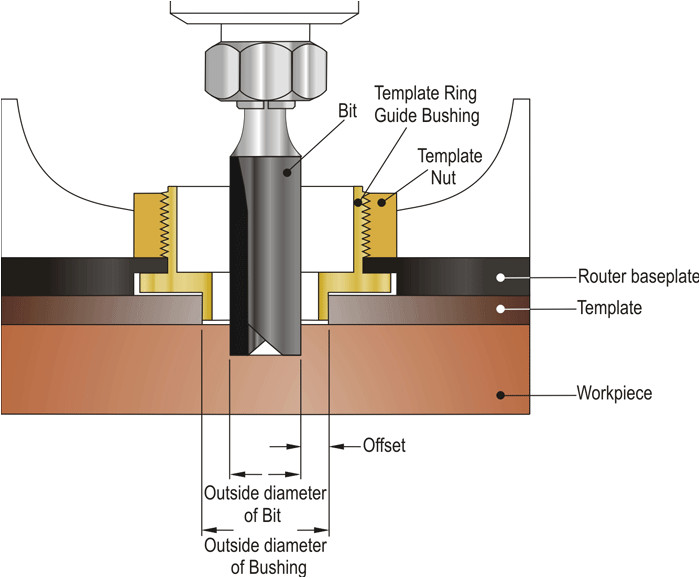  How To Use Router Template Guide Bushings Williamson ga us