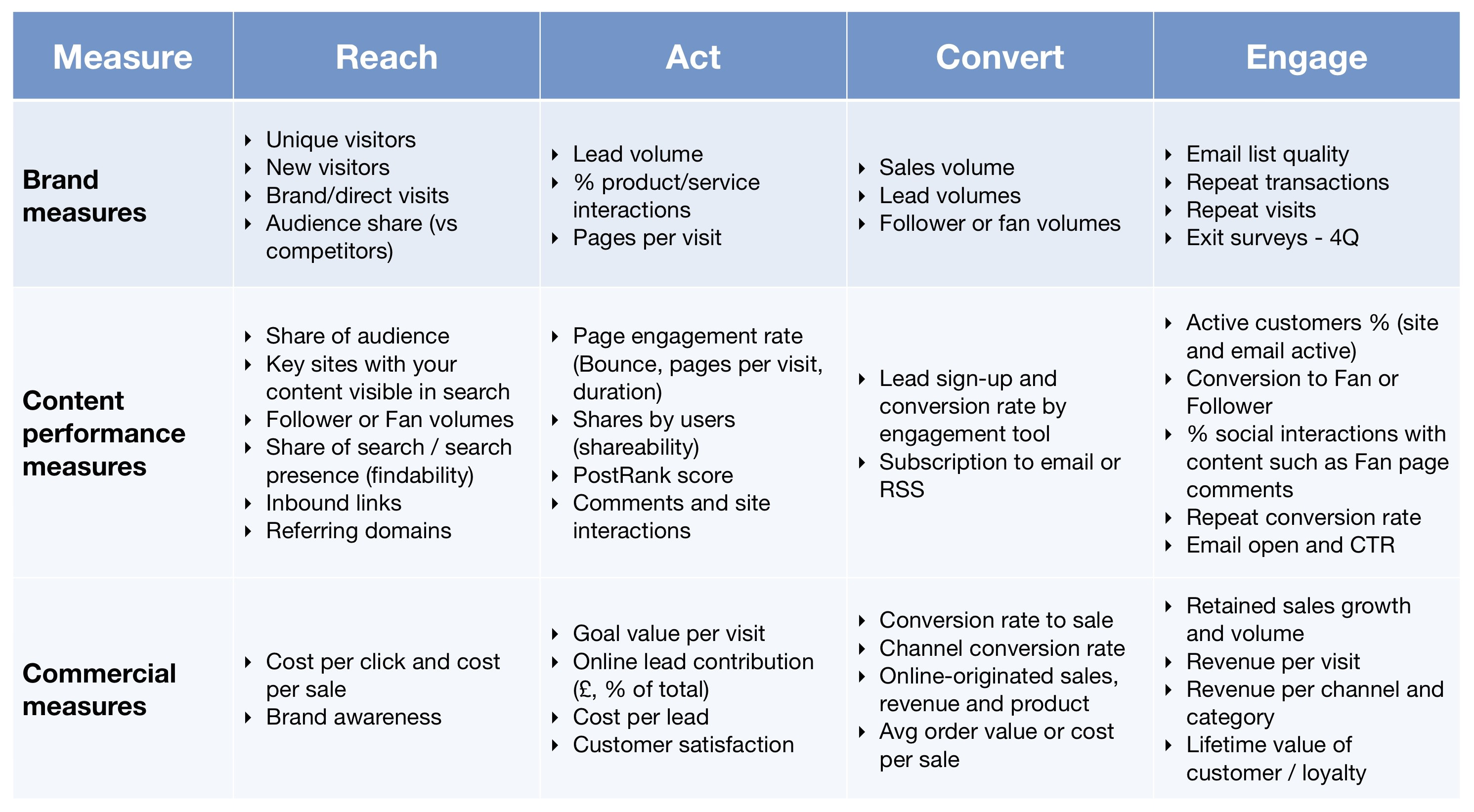 Kpi Measurement Template Kpis for Measuring Content Marketing Roi Smart Insights