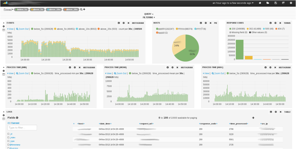 Logstash Template Making Sense Of Your Logs with Logstash 1 2 2 and Kibana 3