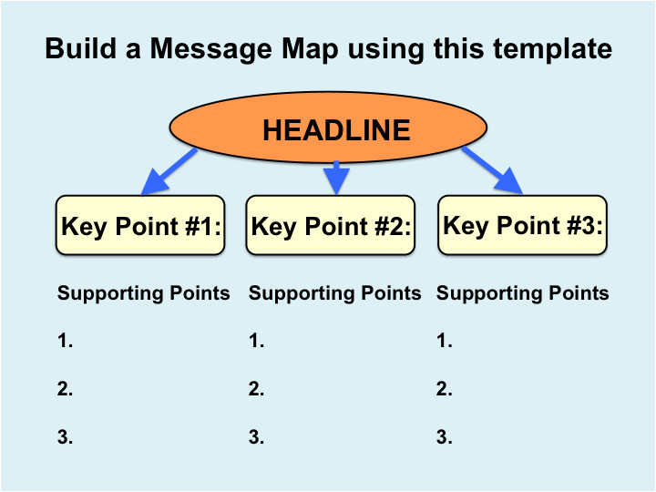 Message Map Template Joyful Public Speaking From Fear to Joy Message Mapping