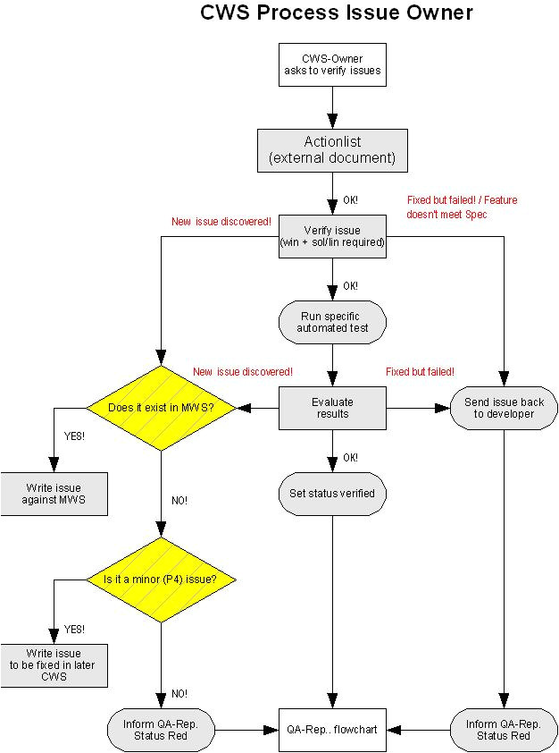 Openoffice Flowchart Template Cws Workflow for issue Owners Apache Openoffice Wiki
