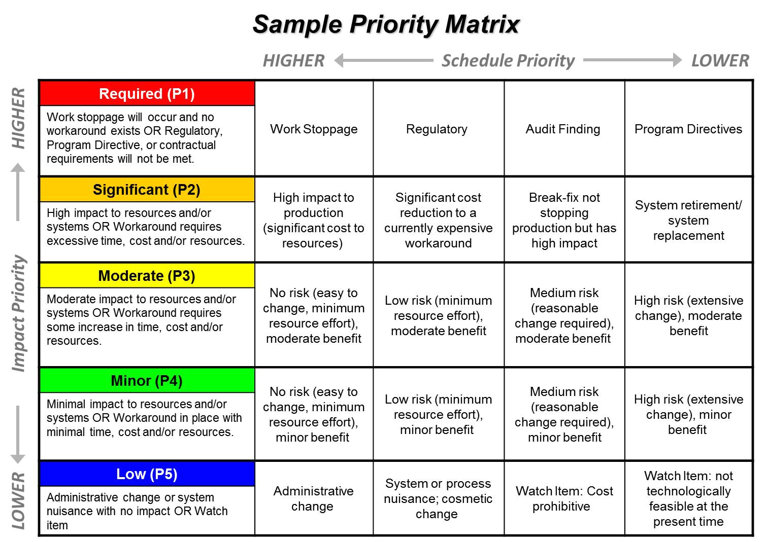 Project Prioritization Criteria Template Williamson ga us