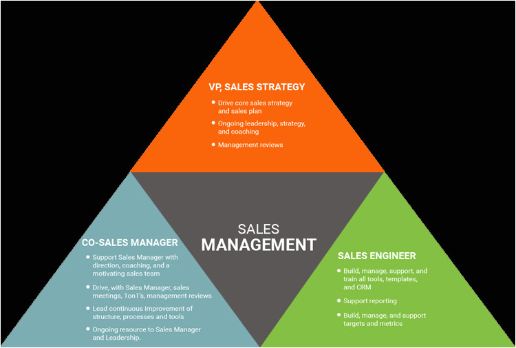 Sales Management tools Templates Sales Management for Companies with A Develop Your Sales