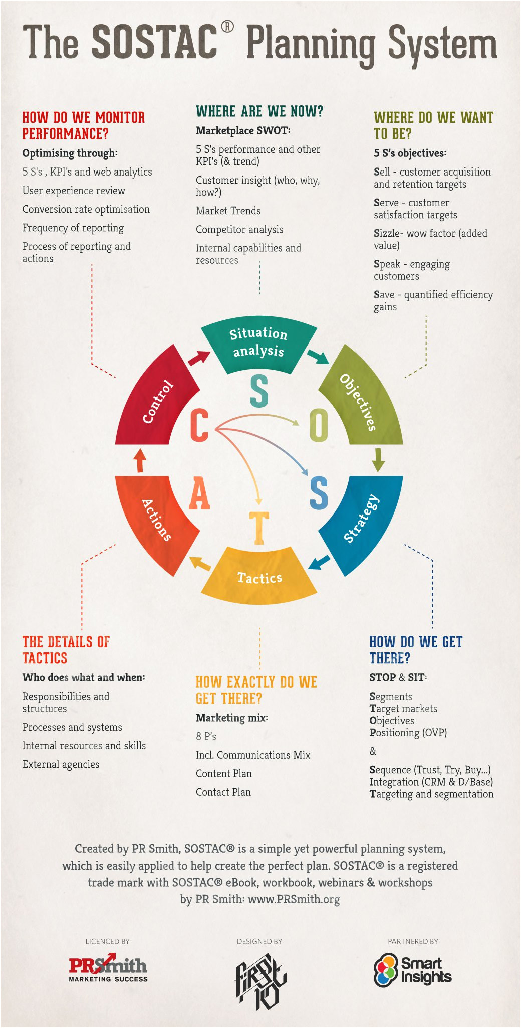 Sostac Template sostac Marketing Plans Infographic Smart Insights