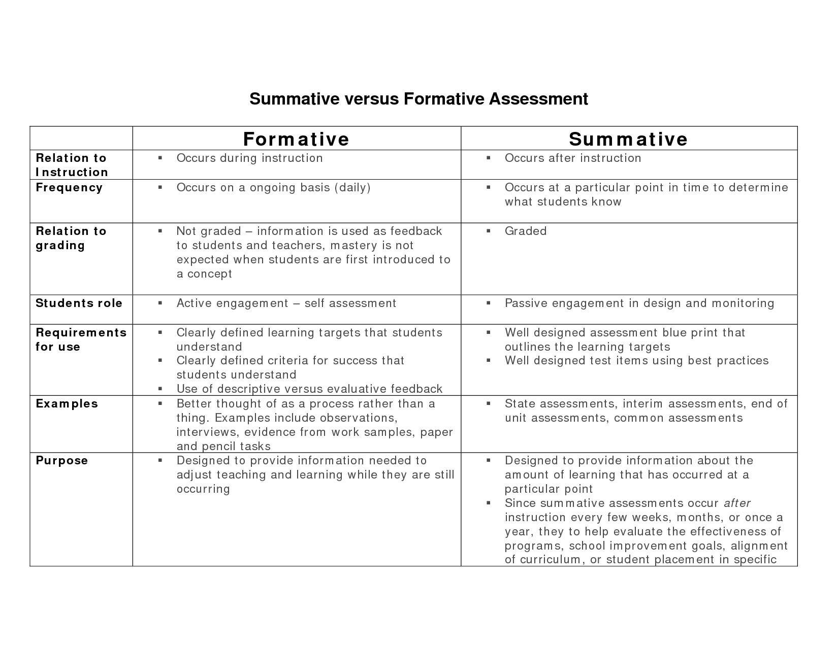 Summative assessment Template formative Vs Summative assessment Team Of Collaborators