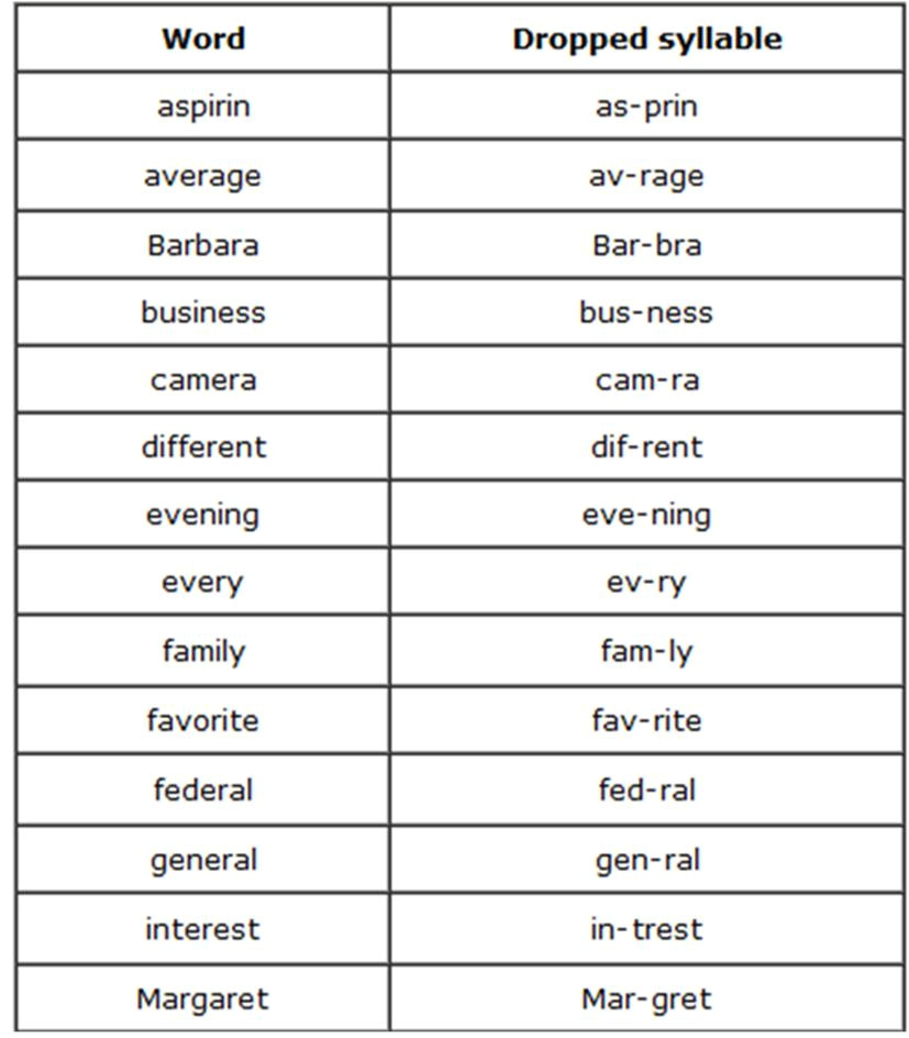 Syllable Template Examples Of Keywords Wowkeyword Com