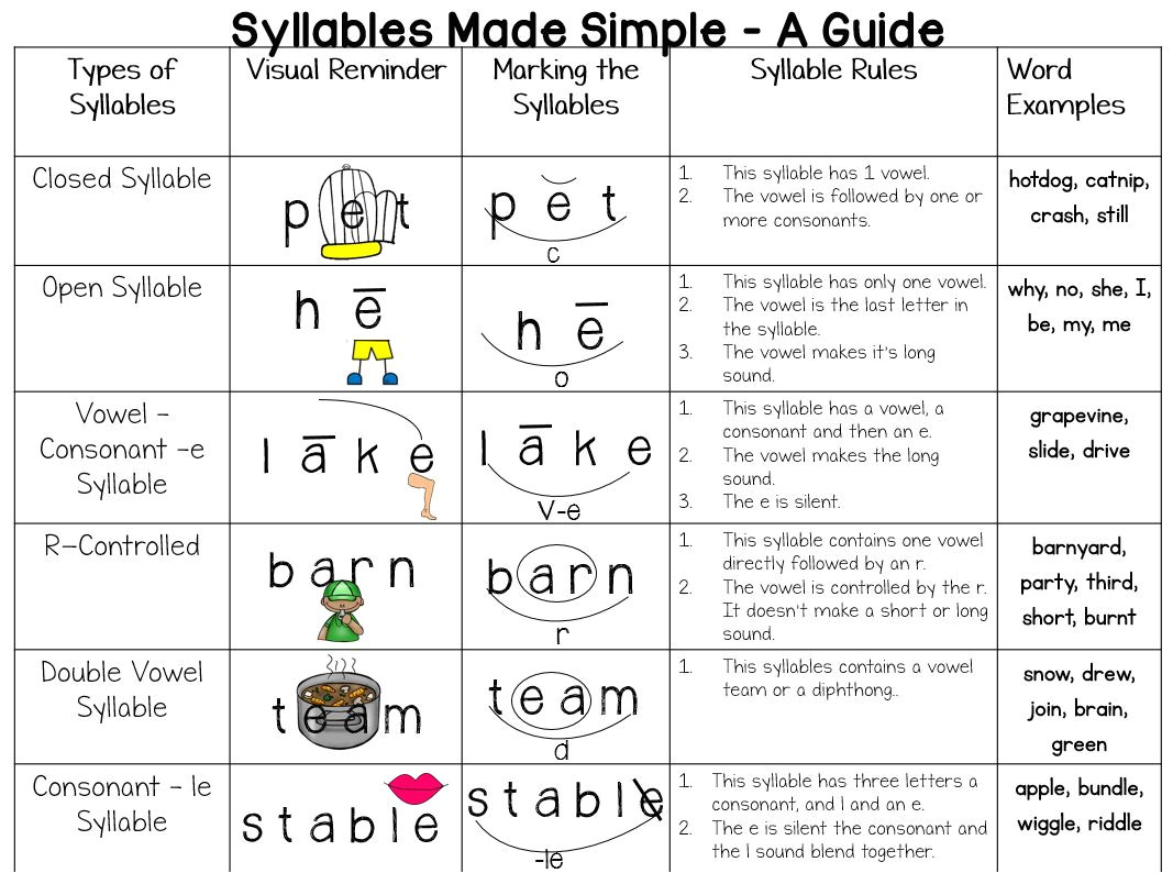 Say the sound say the words. Phonics 4 Types of syllable. Syllables in English. Syllables in English правила. Syllable structure in English.