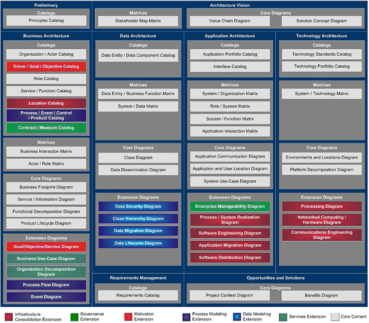Togaf Architecture Vision Document Example Design Talk