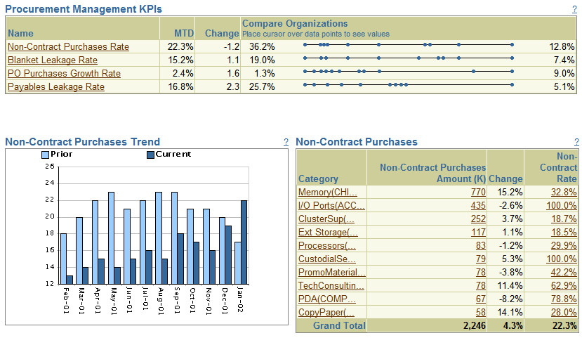 Contract Kpi Template oracle E Learning Procurement Management Dashboard