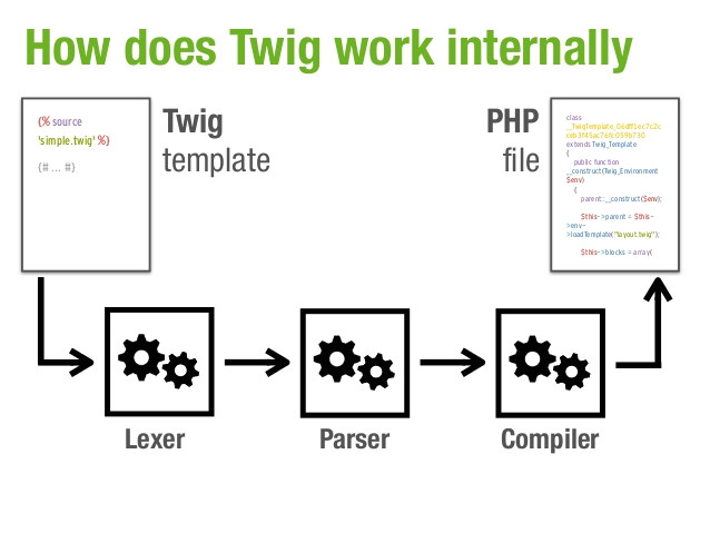 Twig Email Template How Does Twig Work Internally