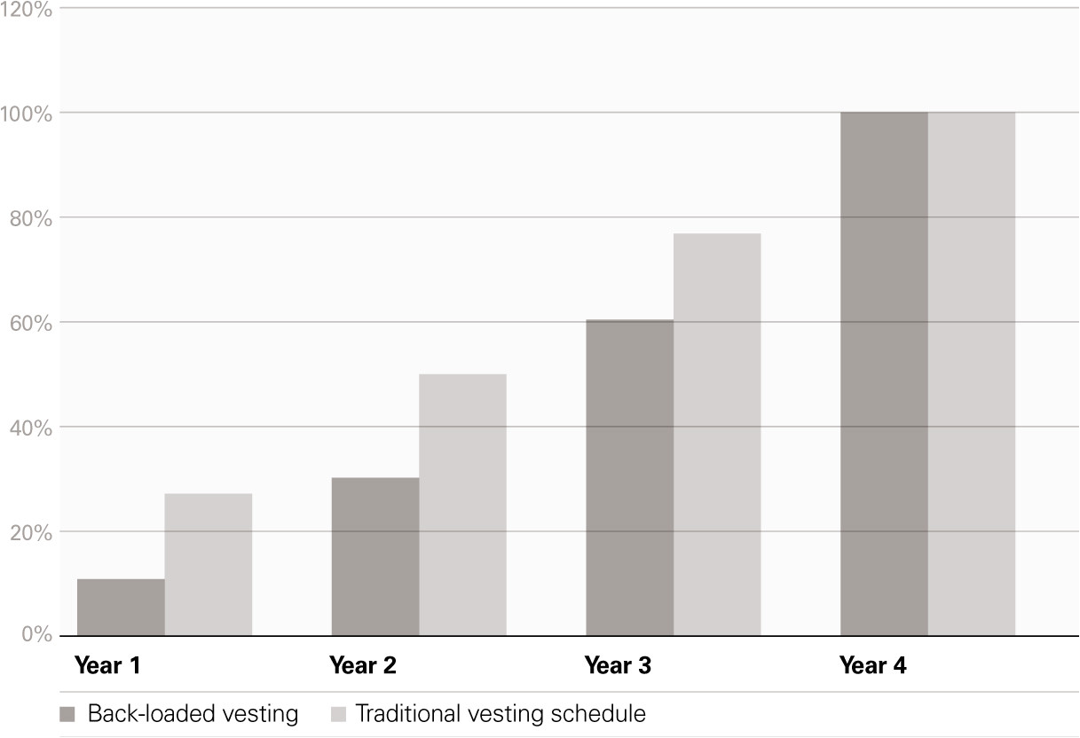 Marriage Based Green Card Timeline Rewarding Talent Index Ventures Williamson