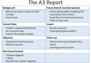 A3 Process Improvement Template Lean A3 Report Template Related Keywords Lean A3 Report