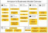 Amazon Business Plan Template Amazon Business Model Canvas Google Zoeken Money