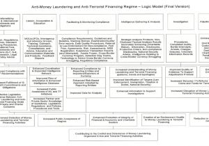 Anti Money Laundering Compliance Program Template Anti Money Laundering Policy Template Canada Templates