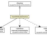 Apache Velocity Email Template Example Package Class Diagram Package Insertattributedirective