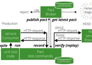 Api Contract Template Pact for Integration Testing Of Rest Apis Index