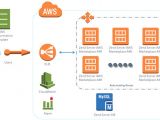 Aws Cloud formation Template Zend Products Server Cloudformation