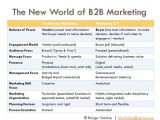 B2b Business Proposal Template 10 Best B2b Digital Marketing Practices