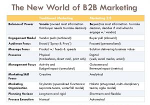 B2b Business Proposal Template 10 Best B2b Digital Marketing Practices