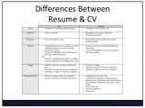 Basic Difference Between Cv and Resume Image Result for Difference Between Resume and Cv Resume