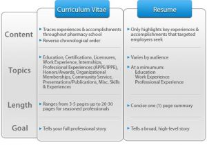 Basic Difference Between Cv and Resume Pharmacist Intern Resume Template