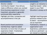 Basic Difference Between Cv and Resume the Difference Between Cv and Resume and 3 Simple Tips to