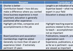 Basic Difference Between Cv and Resume the Difference Between Cv and Resume and 3 Simple Tips to