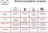 Brand assessment Template Brand Competitive Analysis Value Innovation