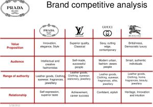 Brand assessment Template Brand Competitive Analysis Value Innovation