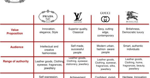 Brand assessment Template Brand Competitive Analysis Value Innovation