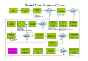 Brand Development Process Template Fine Product Development Process Template ornament