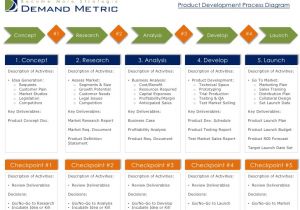 Brand Development Process Template Product Development Process Diagram