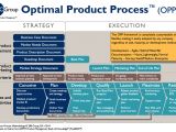 Brand Development Process Template Product Management Process and Framework 280 Group