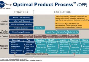 Brand Development Process Template Product Management Process and Framework 280 Group