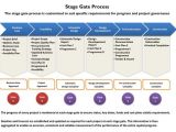 Brand Development Process Template Stage Gate Process Wiki Google Search Innovation