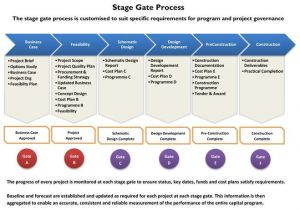 Brand Development Process Template Stage Gate Process Wiki Google Search Innovation