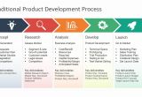 Brand Development Process Template Traditional Product Development Process for Powerpoint