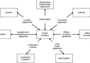 Build Operate Transfer Contract Template Concessions Build Operate Transfer Bot and Design Build