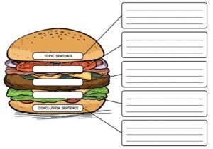 Burger Writing Template the Good Hamburger A Writing Lesson On Creating