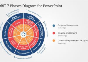 Cobit Templates Cobit 7 Phases Powerpoint Diagram Slidemodel