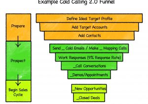 Cold Calling 2.0 Email Templates why Sales People Shouldn 39 T Prospect An Interview with