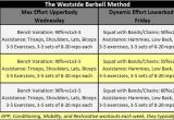 Conjugate Method Template why I Wouldn 39 T Westside A Review Of Conjugate Training