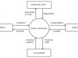 Context Analysis Template What is A Context Diagram and What are the Benefits Of